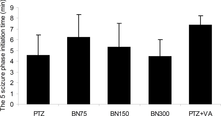 Effect of valproate (100 mg/Kg) and three doses of brassica nigra (75, 150 and 300 mg/Kg) on the latency of arriving to phase 5 of seizure. n = 10 in each group. VA and BN indicate valproate and brassica nigra respectively