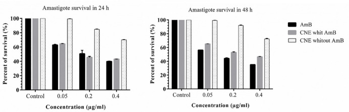 Changes in amastigote survival rate in 24 and 48 h with different concentrations AMB (control +), CNE with AMB and CNE without AMB three replicates per experiment