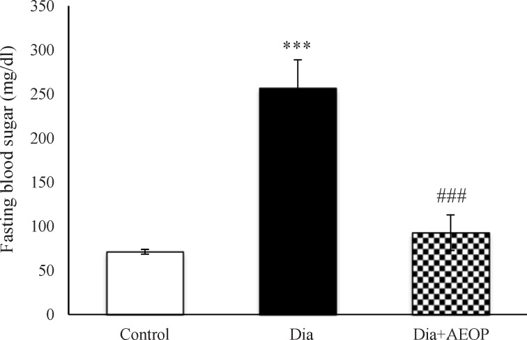 Data on the STZ-induced diabetic rats both treated and not treated (Dia) with Purslane (Dia+AEOP, 300 mg/kg) and the control indicating FBS. Each bar represents mean ± SEM and is analyzed by ANOVA followed by Tukey test. *: indicates a significant difference vs. control group (***: p < 0.001); #: indicates a significant difference vs. Dia group (###: p < 0.001). In all the groups, n = 10.