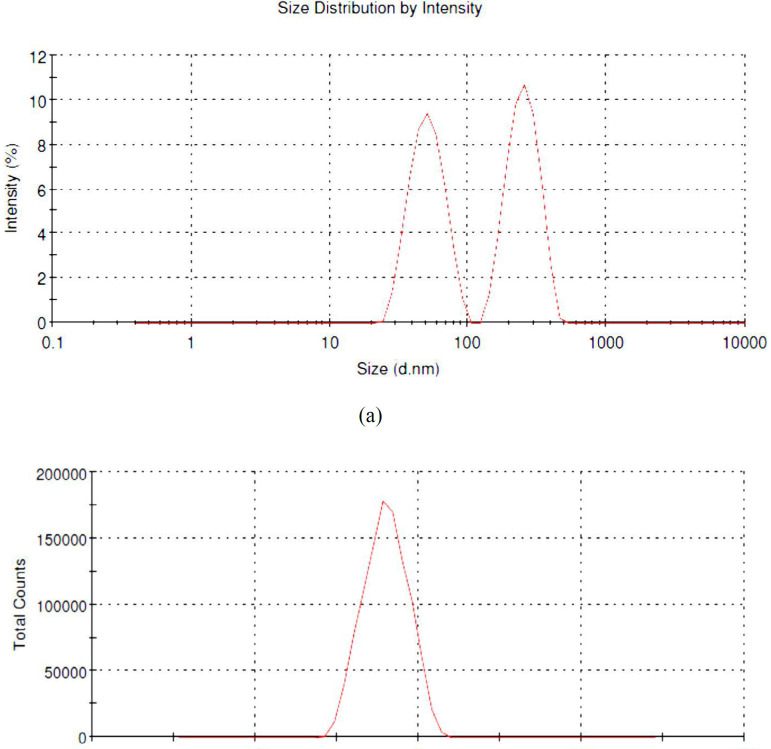 (a) Particle size distribution in bionanosuspension and (b) zeta potential