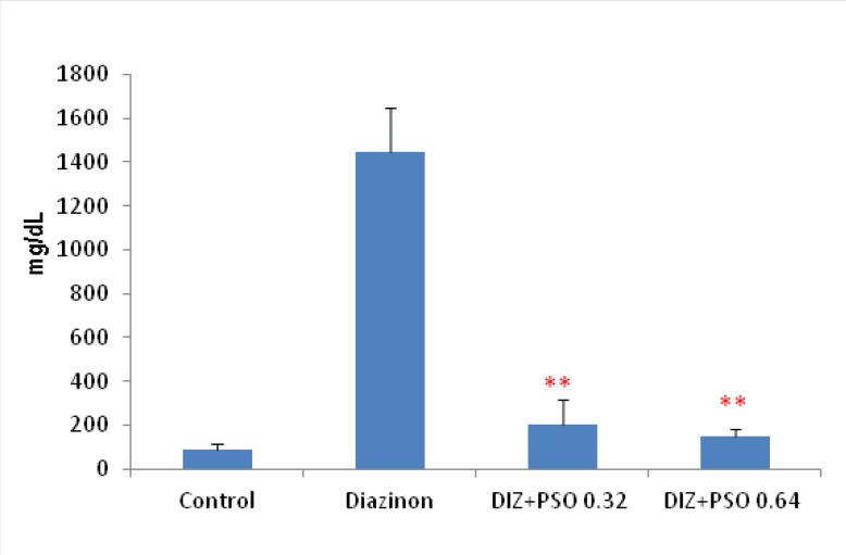 Concentration of urinary glucose in different treated groups. Values are mean±SEM (n=6). ; ** p < 0.01 compare to DIZ group ***p < 0.001 compare to control group. DIZ: Diazinon, PSO: Pomegranate Seed Oil