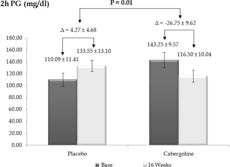 Post-prandial plasma glucose level in placebo and cabergoline groups before and after 16 weeks
