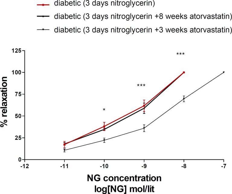 Concentration-response curves to nitroglycerin (NTG) in the phenylephrine (1 μM) pre-contracted aortic rings isolated from diabeticl rats exposed to NTG for 3 days (■), diabetic rats treated with atorvastatin (10 mg/kg/d p.o.) for 8 weeks and exposed to NTG for 3 days (▲) and diabetic rats treated with atorvastatin (10 mg/kg p.o.) for 3 days and exposed to NTG for 3 days (▼). Data are mean ± SEM. A statistically significant difference was observed between diabetic (3 days NTG) rats comparing with diabetic rats (3 days NTG) treated with atorvastatin (10 mg/kg/d p.o.) for 3 days ***P < 0.001; **P < 0.01; *P < 0.05. There is not significant difference between diabetic (3 days NTG) rats comparing with diabetic rats (3 days NTG) treated with atorvastatin (10 mg/kg p.o.) for 8 weeks (P > 0.05).