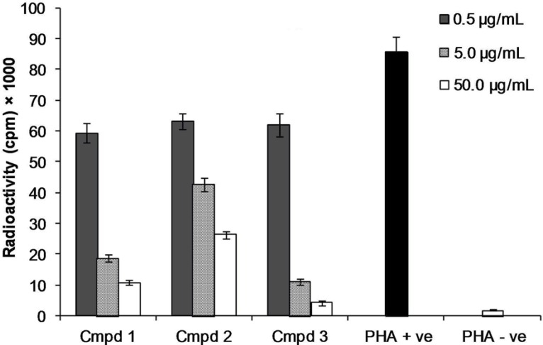 Effect of compound 1-3 on the proliferation of T-cells. T-cells were stimulated with PHA in the presence of three concentrations of compounds (0.5, 5.0 and 50.0 μg/mL) in three replicates. Phytohemagglutinin stimulated T-cells as positive control (PHA +ve) or unstimulated T-cells as negative control (PHA –ve) in the absence of the compounds were used as controls.