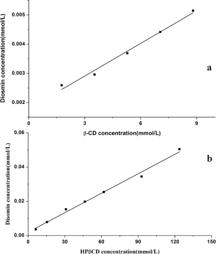 Phase solubility diagrams of diosmin-βCD(a) and diosmin-HPβCD(b), at 25 °C in water.