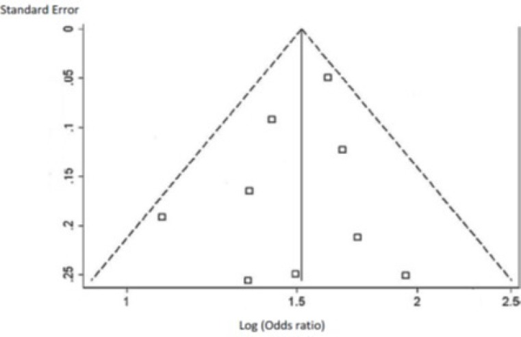Funnel plot for publication bias.