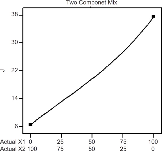 Two component mix plot showing influence of the mixture components on J