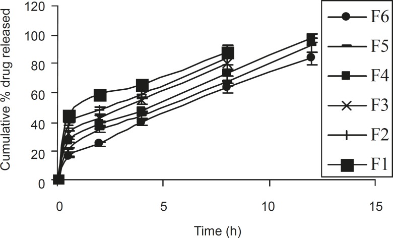 Release profiles of different ISMN sustained release tablet formulations (n = 6, mean ± SD).