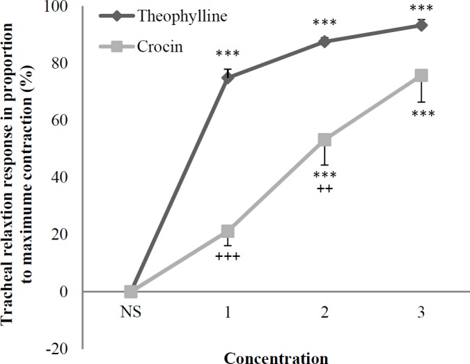 Concentration-response relaxant effect (mean ± SEM) of crocin (n = 8) and theophylline (n = 6) on KCl (60 mM) induced contraction of tracheal smooth muscle in non-incubated tissues. 1, 2 and 3 in X axis represent three concentration of crocin (30, 60, and 120 μM) and theophylline (0.2, 0.4, and 0.6 mM). ***p < 0.001 compared to saline (NS). ++p < 0.01, +++p < 0.001 compared to the effect of theophylline. Statistical comparisons were performed using ANOVA with Tukey Kramer post-test