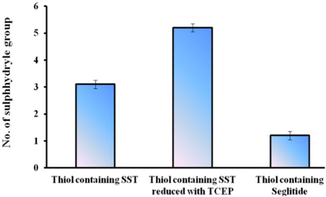Quantitating the sulfhydryl groups of SST, SST reduced with TCEP and seglitide using a cysteine calibration.