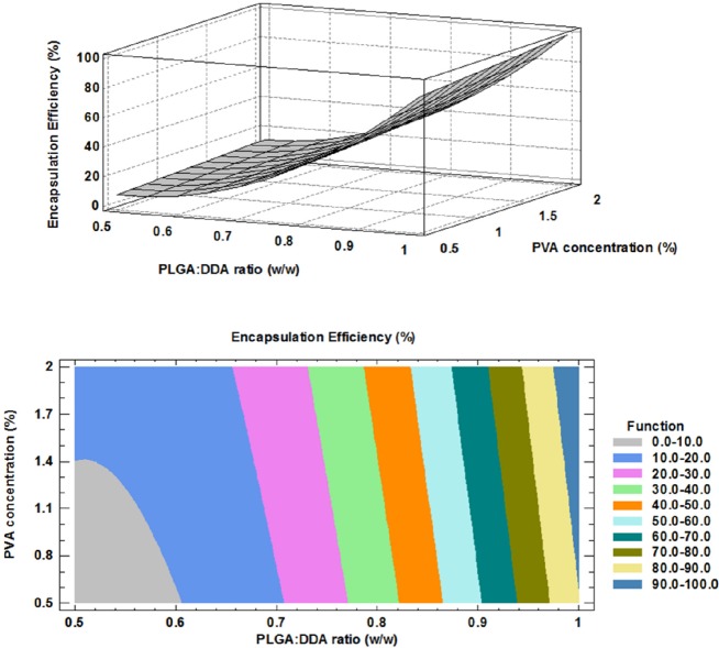 Effect of formulation factors on encapsulation efficiency (%); above: 3D surface plot, below: contour plot