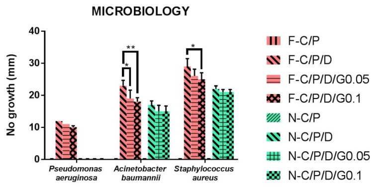 The antibacterial activity of discs from nanofiber mats and films by agar diffusion antibiogram test. n-C/P (nanofiber- Chitosan/PVA), n-C/P/D1% (nanofiber-Chitosan/PVA/Doxycycline 1%), n-C/P/D1%/G0.05% (nanofiber-Chitosan/PVA/Doxycycline 1%/ Genipin 0.05%), n-C/P/D1%/G0.1% (nanofiber-Chitosan/PVA/Doxycycline 1%/Genipin 0.1%), f-C/P (film-Chitosan/PVA), f-C/P/D1% (film- Chitosan/PVA/Doxycycline 1%), f-C/P/D1%/G0.05% (film-Chitosan/PVA/Doxycycline 1%/Genipin 0.05%), f-C/P/D1%/G0.1% (film- Chitosan/PVA/Doxycycline 1%/Genipin 0.1%).