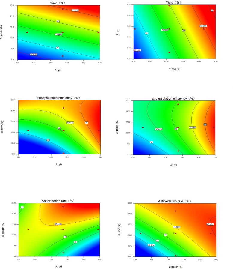 Contour plots of three response variables. a) Contour plot of yield, gelatin concentration vs. pH with core/wall ratio = 45%; b) Contour plot of yield, pH vs. core/wall ratio with gelatin concentration = 15%; c) Contour plot of encapsulation efficiency, pH vs. core/wall ratio with gelatin concentration = 15%; d) Contour plot of encapsulation efficiency, gelatin concentration vs. pH with core/wall ratio = 45%; e) Contour plot of antioxidation rate, gelatin concentration vs. pH with core/wall ratio = 45%; f) Contour plot of antioxidation rate, core/wall ratio vs. gelatin concentration with pH = 5.75. C/W = core/wall ratio.