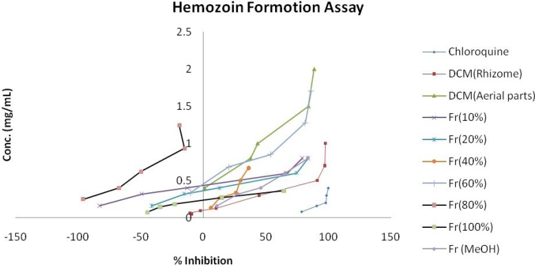 Comparison of % inhibition of heme crystallization between active fractions of E.azerbaijanica and chloroquine in cell free 𝛽-hematin formation assay.