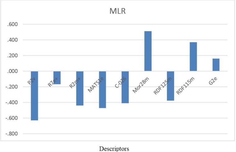 Standardized coefficients versus descriptor values in MLR.