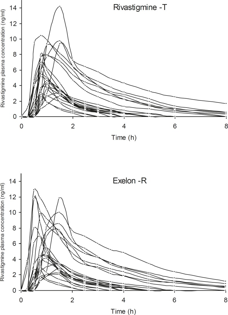 Plasma concentration-time profiles of rivastigmine in 24 healthy volunteers following oral administration of 3 mg capsule of Exelon and a test product in a cross over study