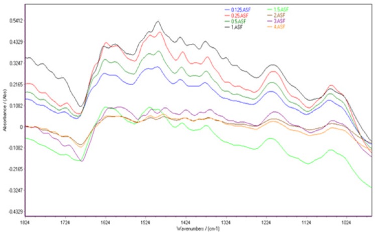 Spectral features of HepG2 cells after 24 hours exposure to the different concentrations of cisplatin in the FTIR spectral region of 1800-900 cm-1.
