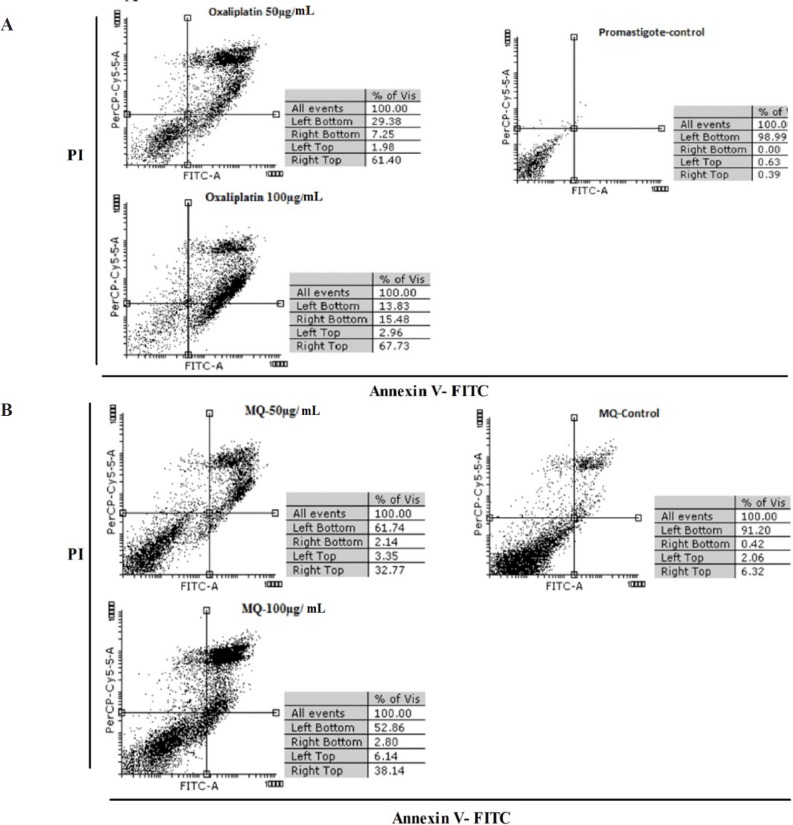 The results obtained from flow cytometry analysis on (A) L. major promastigotes and (B) Raw 264.7 macrophage Cells staining with Annexin V and Propidium Iodide after treatment with 50 and 100 µg/mL concentrations of oxaliplatin after 72 h, in-vitro
