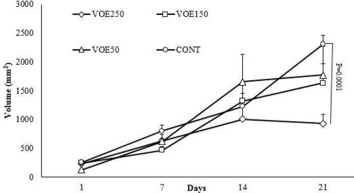 Effect of Viola odorata extract on serum enzymes in normal and treated group (A: ALP and B: LDH level in the serum of treated, control and baseline group). VOE250, 150, 50: Viola odorata extract in different concentration (250, 150 and 50 mg/kg b.w), Cont: control group, ALP: Alkaline phosphatase, LDH: Lactate dehydrogenase, (n = 5).