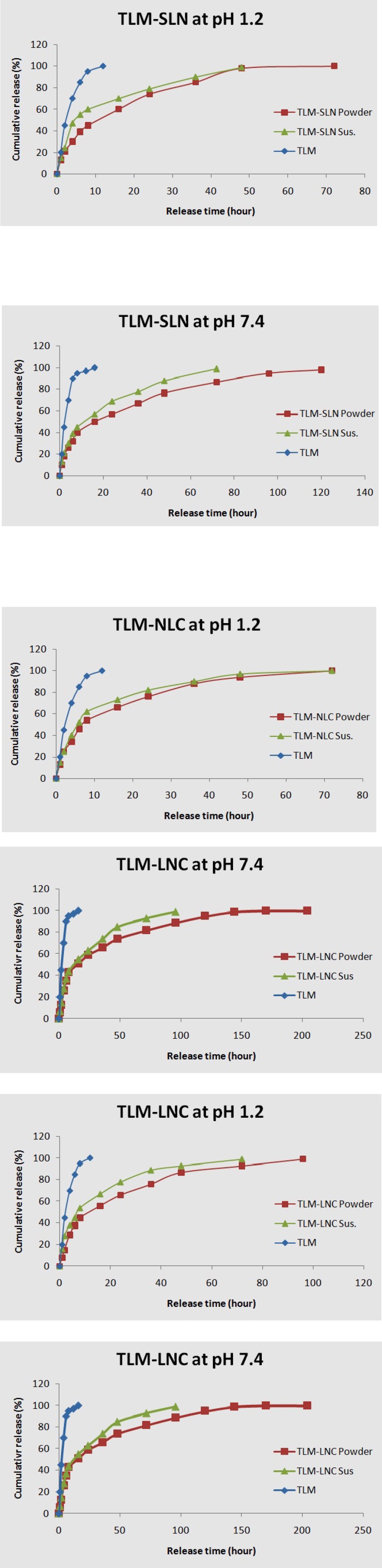 In-vitro release profiles of different TLM-LNPs.
