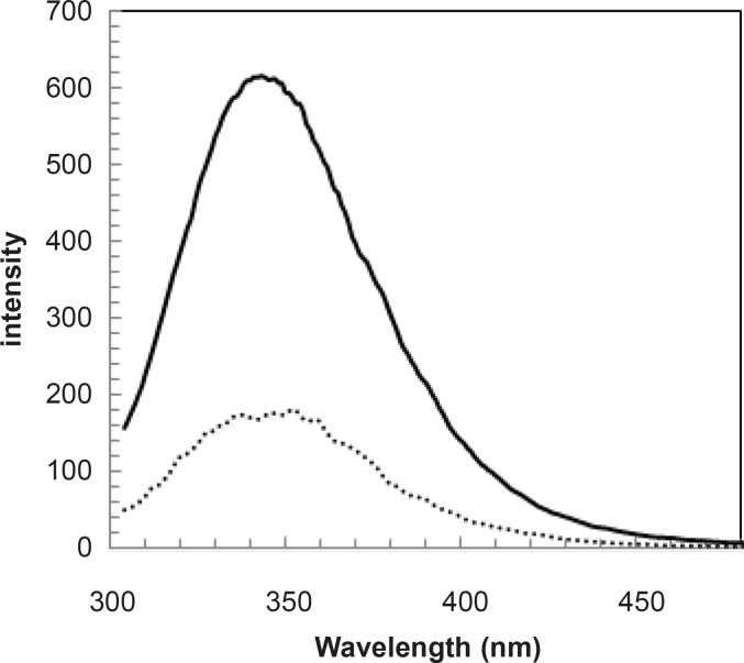 Fluorescence spectra of HSA in the presence of 1 g/L (…) and 1.75 g/L ( __ ) concentrations of glucose at 37°C in Tris buffer