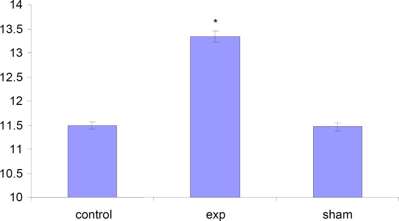 Comparison of length of Fetuses in the test, control and sham groups. Values represented as mean ± SD (n=3). * P<0.001 compared with sham and the control groups