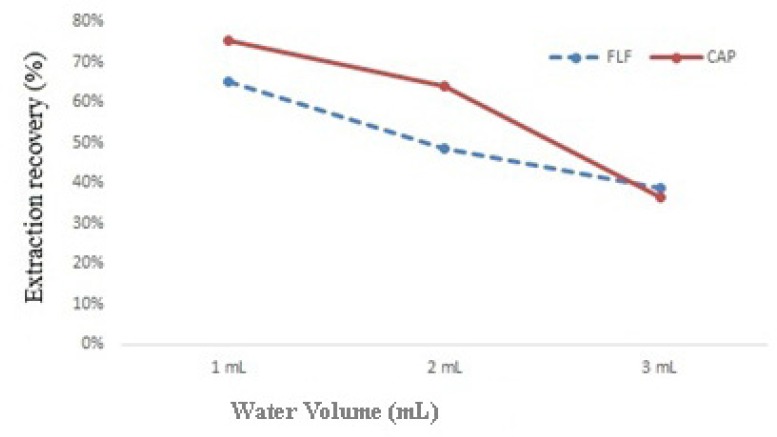Effect of water amount on extraction recovery of spiked sample at 300 µg of each CAP and FLF per Kg of milk. Extraction conditions: Extractant volume, 0.4 mL; disperser solvent volume, 1.0 mL