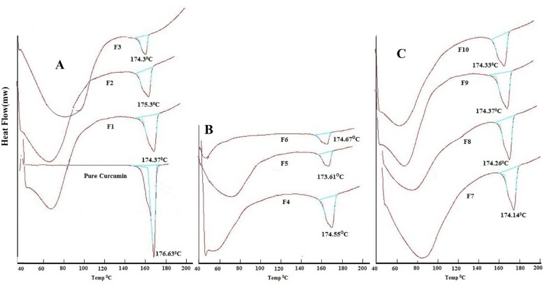 DSC analysis of (A) pure curcumin and formulation F1-F3, (B) F4-F6, (C) F7-F10