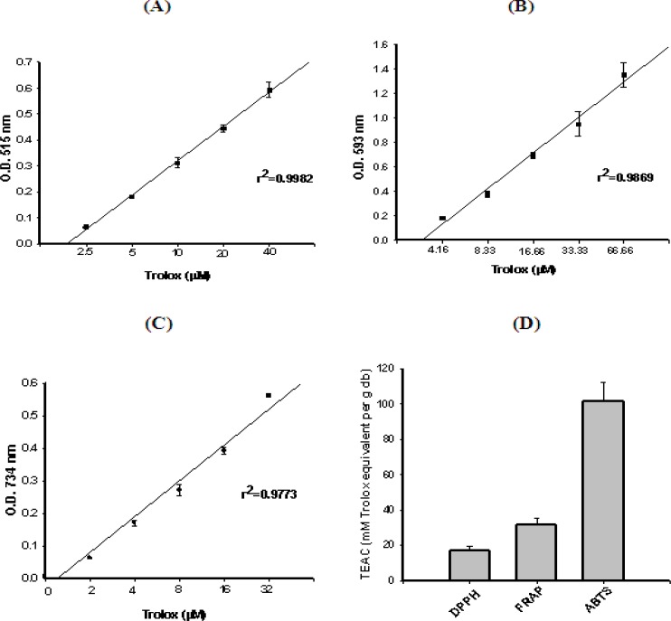 Antioxidant activity (TEAC values) of F. arabica based on its property to scavenge ABTS and DPPH free radicals and reduce ferric ions. Concentration-response curve for (A) DPPH, (B) FRAP and (C) ABTS+, as a function of standard trolox solution. (D) Antioxidant activity (TEAC values) of F. arabica (Mean of 3 different experiments ± SEM.).