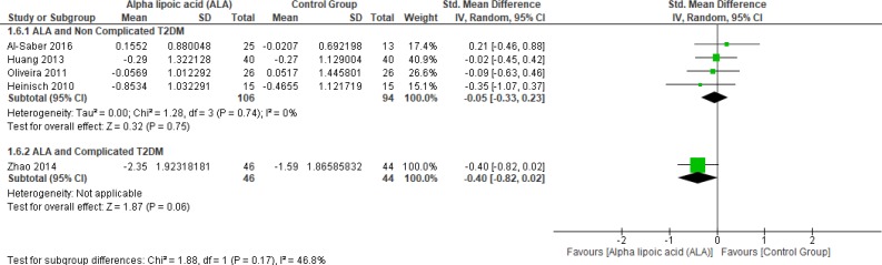 Forest plot of ALA vs. placebo, outcome: Low density lipoprotein