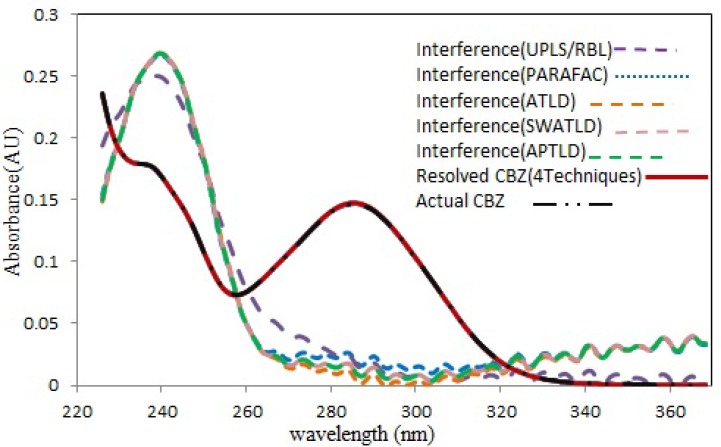 Spectral profiles recovered by all techniques modeling for CBZ. Comparison between the normalized pure analyte spectra for CBZ (black dot line) and the spectra reconstructed by the all techniques (red solid line). The interfering components have been shown for CBZ. (Color figure available online