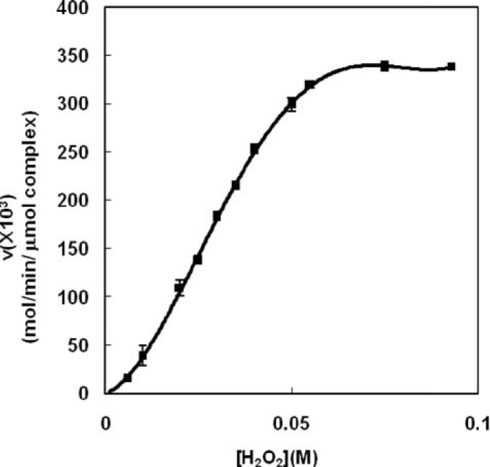 Saturation curve for antioxidant activity of Hp (2-2)-Hb using hydrogen peroxide as substrate in phosphate buffer 50 mM, pH 7.5 at 37°C. Each enzymatic assay was done using 0.03 M guaiacol as second substrate and following of A470. Sigmoid shape of the curvature shows non-Michaelis behavior