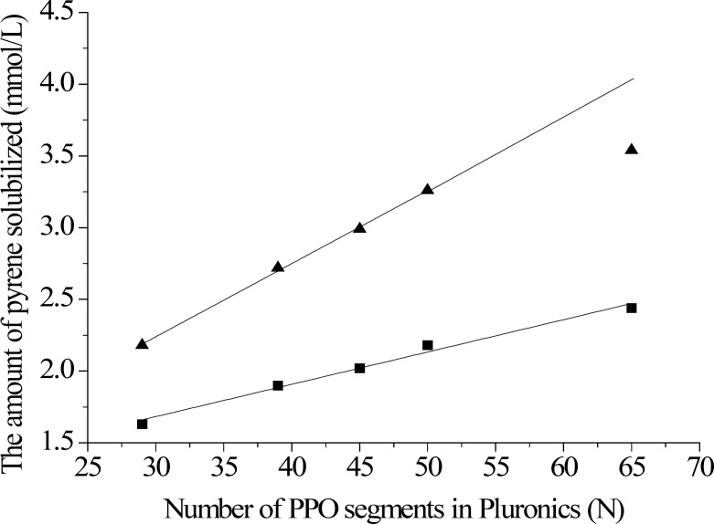 The amount of pyrene solubilized vs. the number of PPO segments (25 °C).