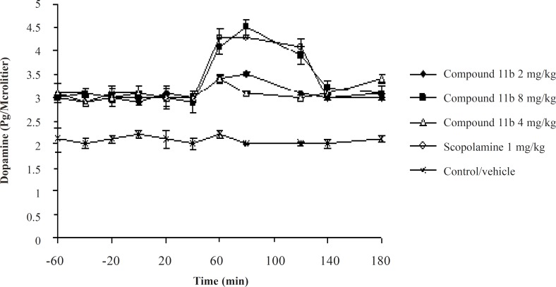 The effects of Sub-Chronic administration of the compound 11b as a new selective COX-2 inhibitor on Striatum dopaminergic neurotransmission