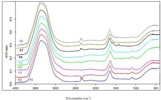FT-IR spectra of the prepared hydrogel formulations