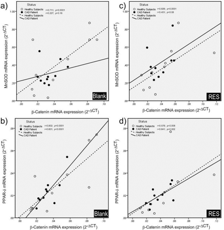 Plasma ferric reducing antioxidant power (FRAP) values. FRAP levels of CAD patients are significantly lower than healthy subjects. Data are expressed as means ± SEM. * p = 0.02