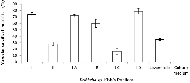 The anti-vascular calciﬁcation effect of the fermentation broth extract fractions of Kribbella sp. UTMC 267 (20 µg mL-1). The presence of the calciﬁcation nodules was detected by Alizarin Red staining which attached to the calcium phosphate precipitates. The bars indicated the mean ± standard error (n = 3). The extract of un-inoculated culture medium and Levamisole (20 µg mL-1) were considered as the blank and the positive controls, respectively
