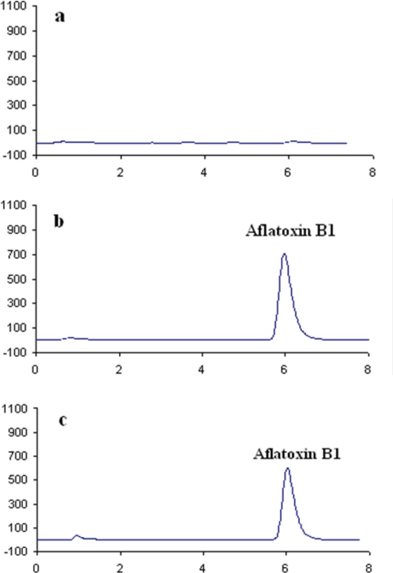 HPLC chromatograms of a: Blank rice sample, b: AFB1 standard (3.6 ng/mL) and c: Contaminated puffed corn snack (5 ng/g).