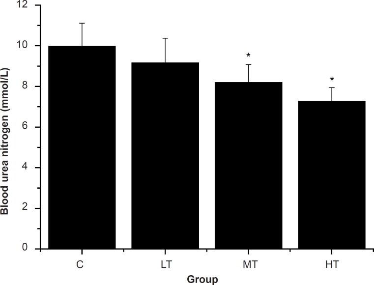 Effect of Siraitia grosvenorii fruit extracts (SGFE) on serum urea nitrogen (SUN) of mice.