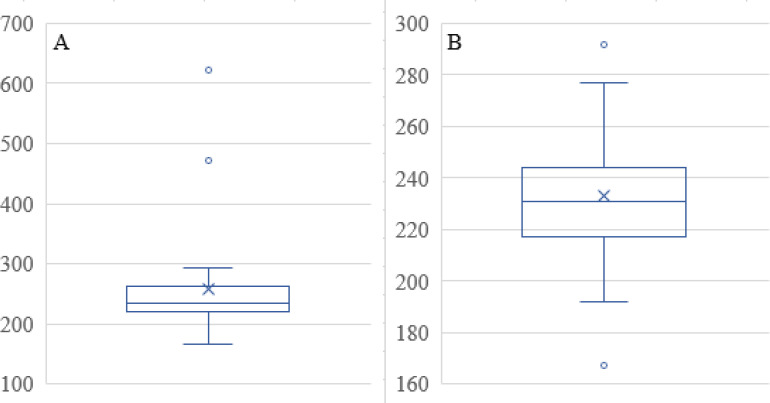 Box and Whisker Plots for Mean Size Data.(A) Full set of data, (B) Data without the outliers evident in A that established new ranges. The X presents the mean value and the top and bottom whiskers on the vertical line show the range outside of which outlier(s) exist. The horizontal line in the box indicates the median value for the mean size data