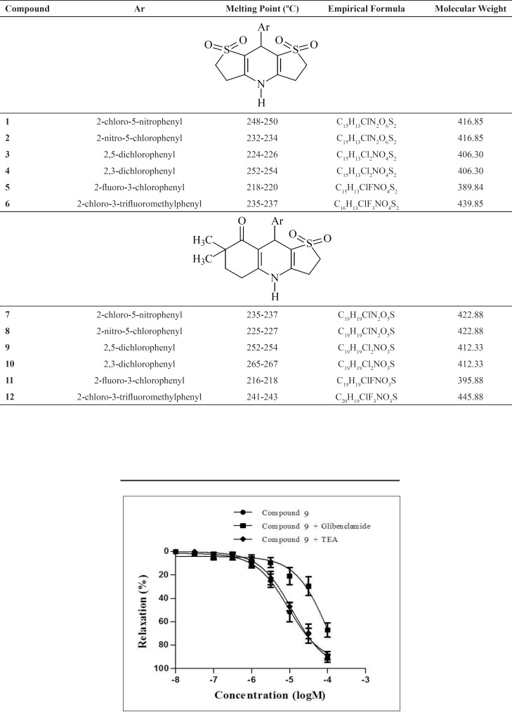 Concentration-response curves for the relaxant effect of compound 9 in precontracted rat mesenteric artery rings in the absence or presence of glibenclamide or TEA