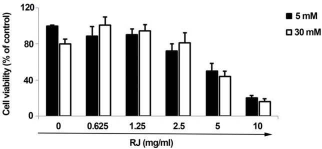 MTT assay to evaluate the effects of RJ on the viability of HUVECs over a period of 72 h. Various concentrations of RJ, from 0.625 to 10 mg/mL, were used in the absence or presence of elevated glucose contents. The data are expressed as a percentage of basal value