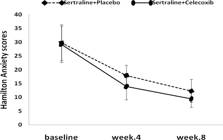 Hamilton Anxiety Rating Scale scores (Mean±SD) in major depressed patients who went on a clinical trial sertraline (50-100 mg/day) + placebo, versus sertraline (50-100 mg/day) + celecoxib (200 mg/day).