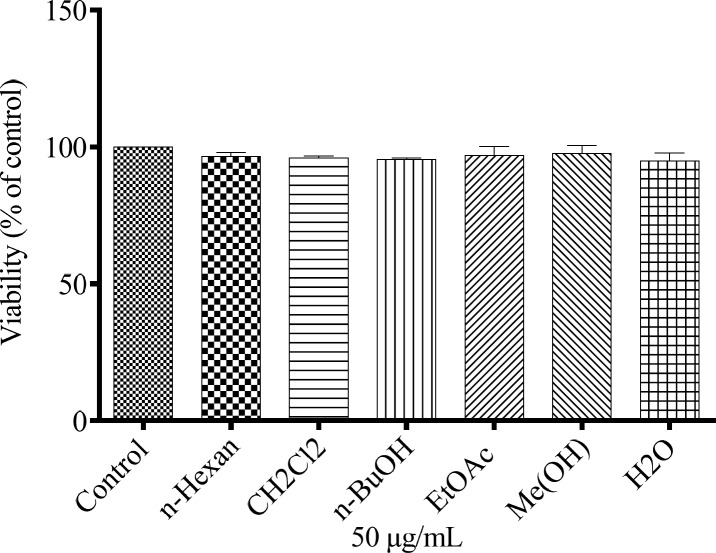 Cytotoxic effects of N. sintenisii extracts on murine melanoma cells. After incubation of B16F10 melanoma cells with concentration of 50 µg/mL of different extracts of N. sintenisii in a 96-well plate for 48 h, cell viability was determined by Resazurin assay. Percentage values in the treated cells were compared with respect to that in the control cells. Data are expressed as mean ± SD for triplicate samples