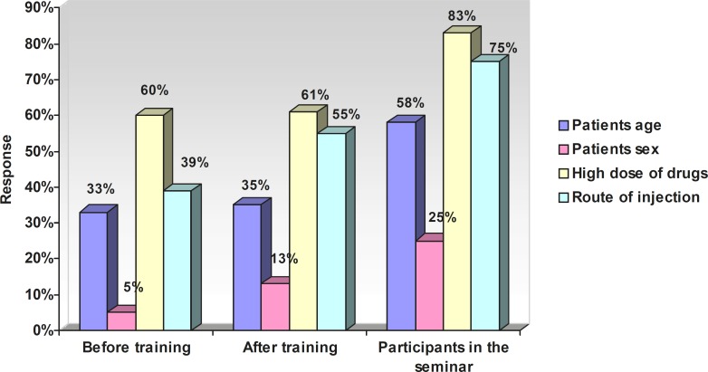 The response of nurses (percentage) towards the risk factors of ADRs