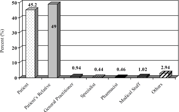 Distribution of callers to Loghman-Hakim Drug and Poison Information Center from March 2006 to March 2008
