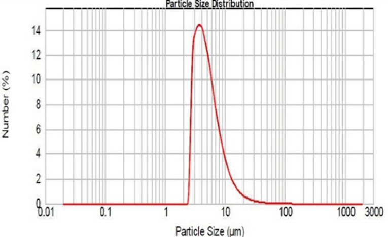 Size distribution of Rifampin-loaded silica nanoaggregates.