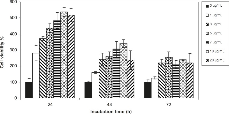 Viability percentage of 1321 Cell line in the presence of 0, 1, 3, 5, 7, 10 and 20 μg/mL concentrations of unfiltered seed extract at 24, 48 and 72 h incubation times. Results are presented as mean ± SD. Significant levels are *p < 0.05; **p < 0.01 and ***p < 0.001