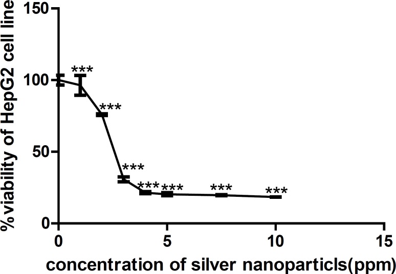 Viability percentage measured by MTT assay on HepG2 cell line exposed to 0, 1, 2, 3, 4, 5, 7.5, 10ppm of AgNPs for 24 h. An OD value of control cells (unexposed cells) was taken as 100% viability (0% cytotoxicity). Data were reported as mean ± SD of three independent experiments performed in quadruplicate. The relative cell viability related to control was calculated by [OD] test/[OD] control ×100. Using the dose-response curves, IC50 was calculated to be 2.764 µg/mL (ppm). (***p < 0.0001).