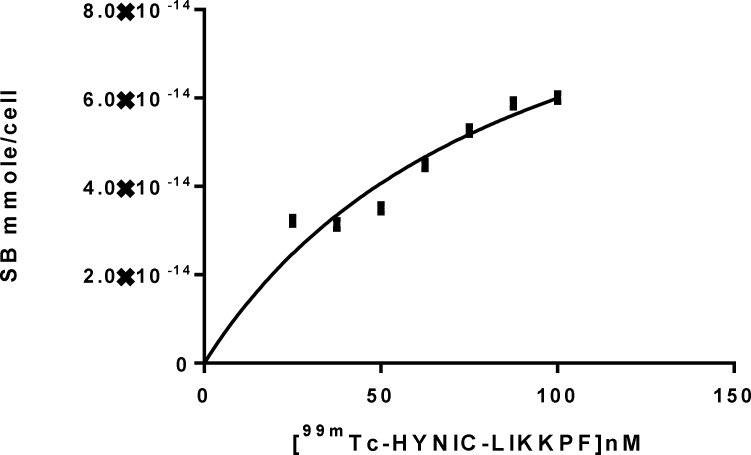 Saturation binding studies of 99mTc-HYNIC-LIKKPF, in camptothecin treated Jurkat cells.